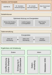 Bearbeitungsstruktur Datenveröffentlichung