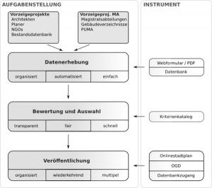 Aufgabenstellung Innovative Energieprojekte